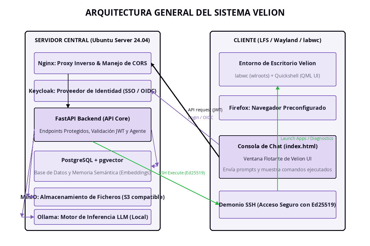 Arquitectura del Sistema